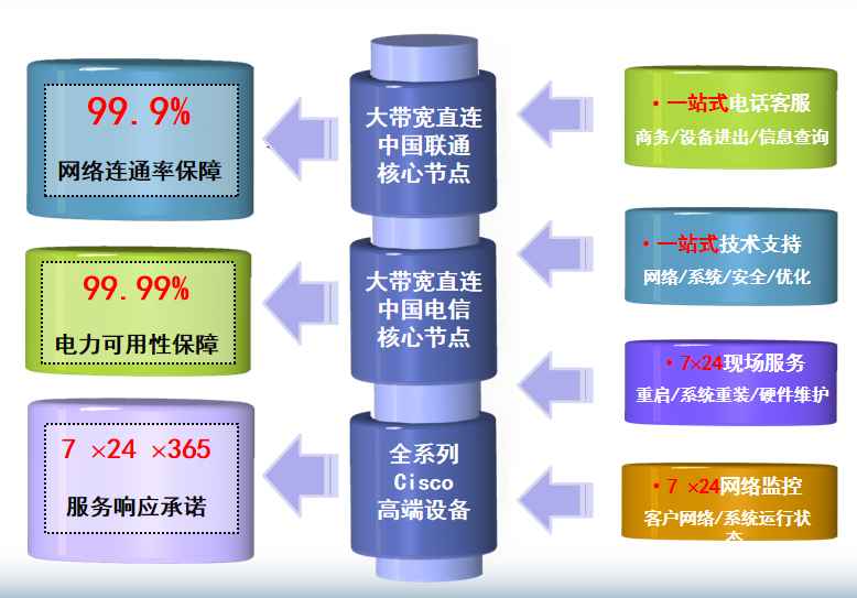 上海国富光启机房网络